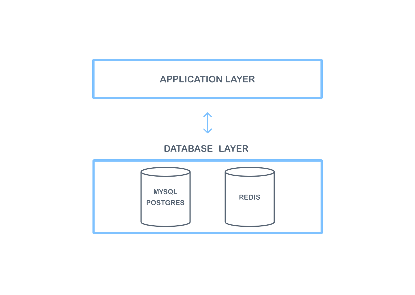 Collaboration Server On-Premises database layer.
