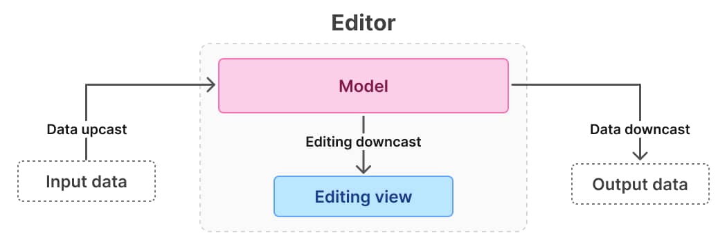 Diagram showing data upcast going into the model and the downcasts going from the model
