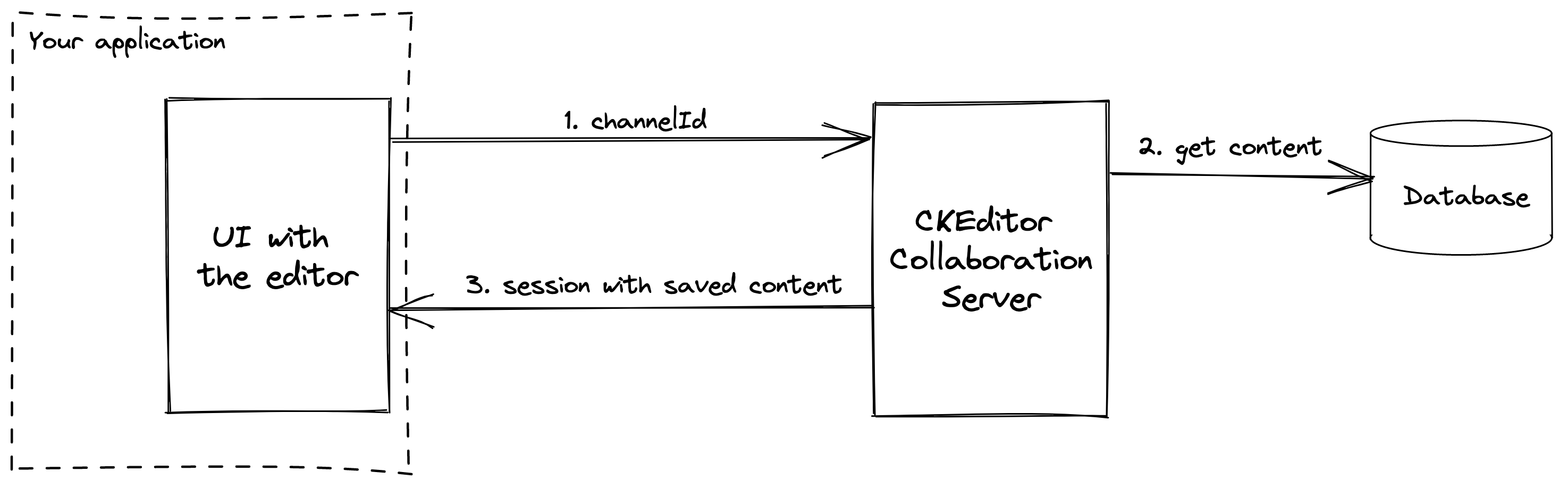 The workflow of initializing collaboration sessions with document storage.