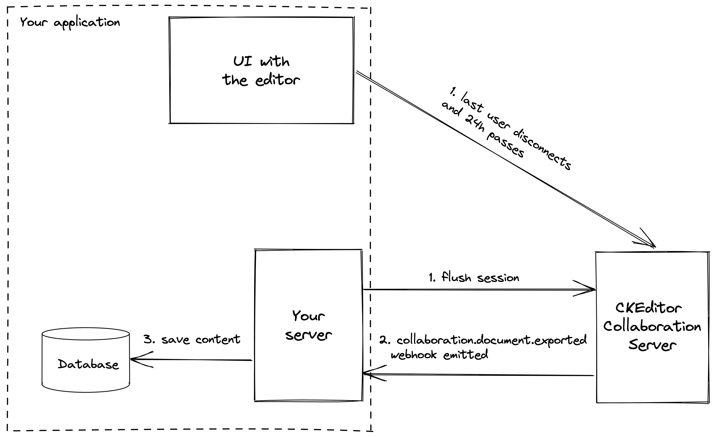 The workflow of saving data returned by the collaboration.document.exported webhook.
