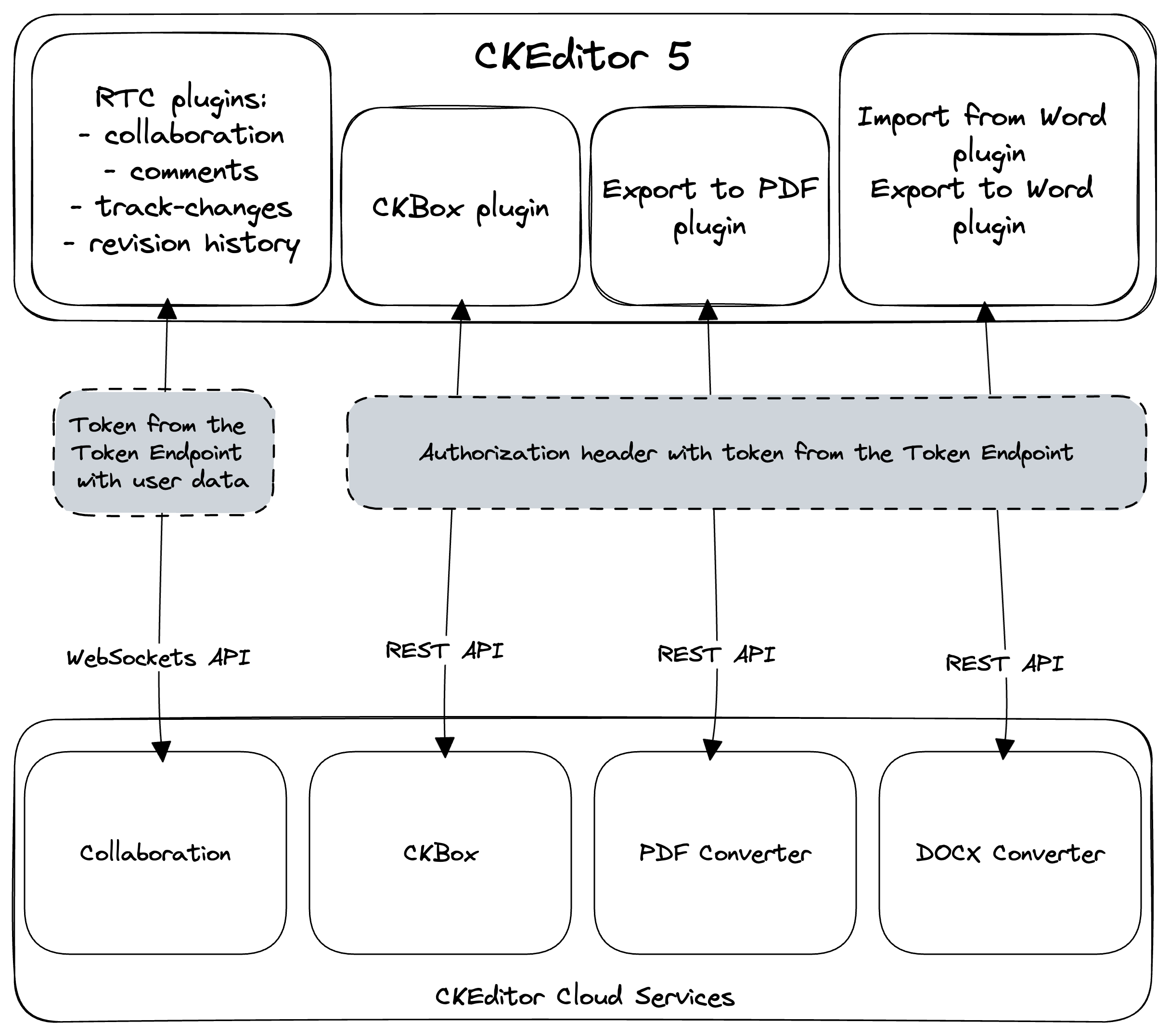 Diagram of communication between CKEditor Cloud Services and CKEditor 5 plugins.